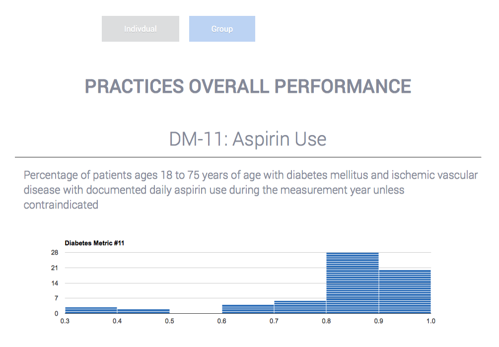 Provider score card and performance graph highlighting DM-11 Aspirin Use