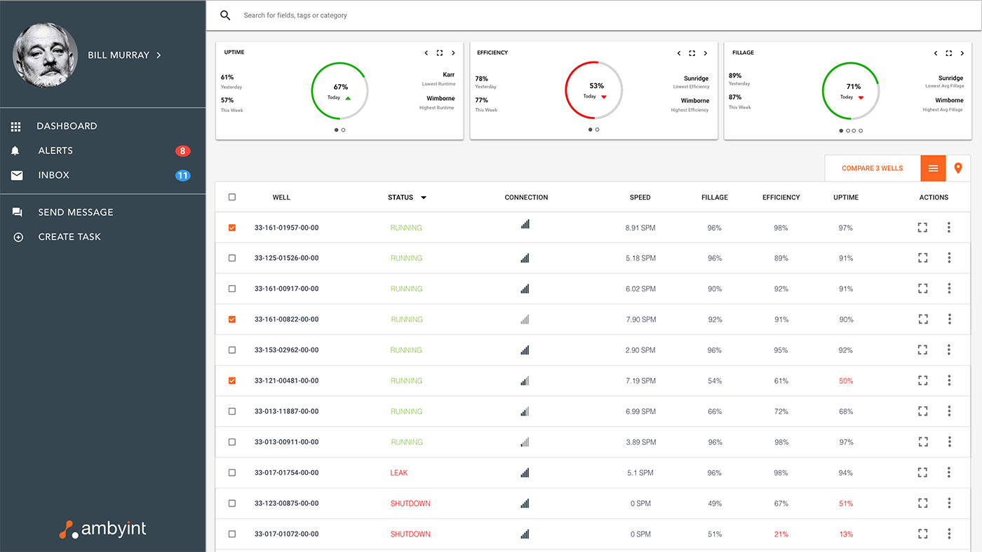 Tracking well performance in a dashboard