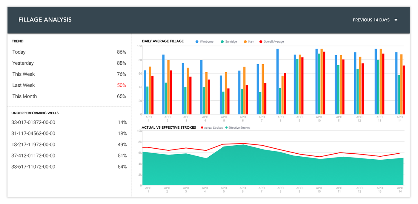 Dashboard depicting fillage analysis